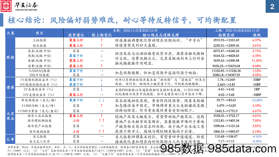 大类资产配置月报第17期：2022年12月-美联储加息路径基本确定，风险偏好有望迎来反转_华安证券插图1