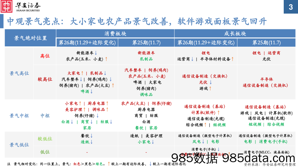 中观景气纵览第26期：大小家电农产品、软件游戏面板，景气明显好转_华安证券插图2