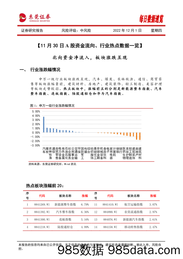 每日数据速览_东莞证券