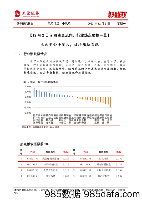 每日数据速览_东莞证券