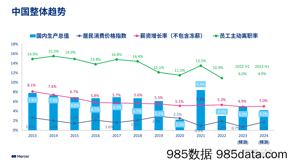 2023-2024中国整体薪酬趋势+Mercer+China+2023+TRS+Post+Survey+1017+CN-英插图5