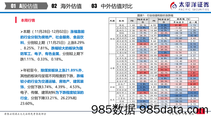 中外股票估值追踪及对比：全市场与各行业估值跟踪_太平洋证券插图3