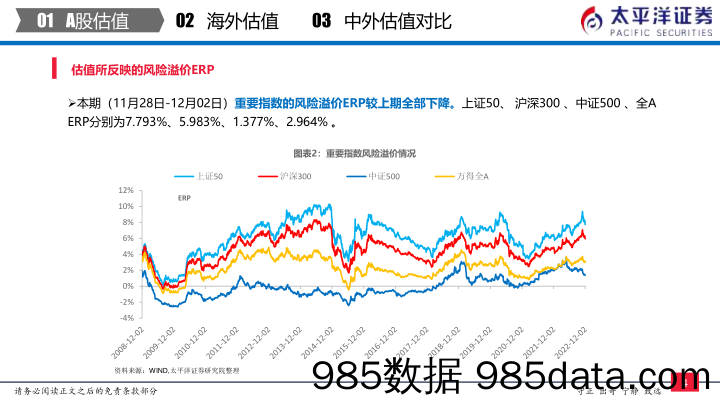 中外股票估值追踪及对比：全市场与各行业估值跟踪_太平洋证券插图4