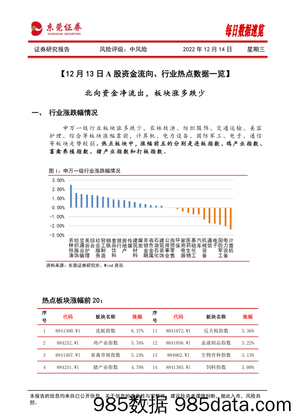 每日数据速览_东莞证券