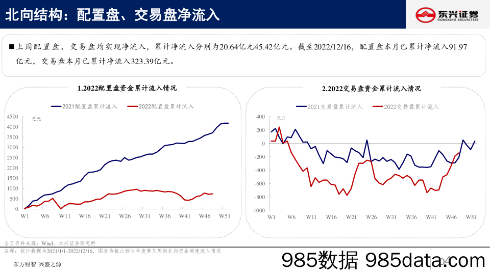 北向资金行为跟踪系列三十六：加仓医药_东兴证券插图3