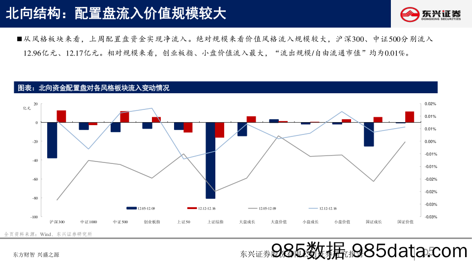 北向资金行为跟踪系列三十六：加仓医药_东兴证券插图4