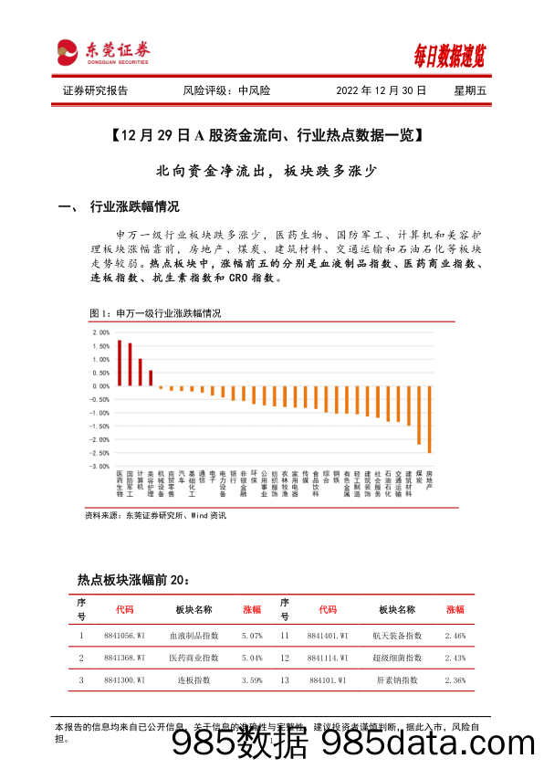 每日数据速览_东莞证券