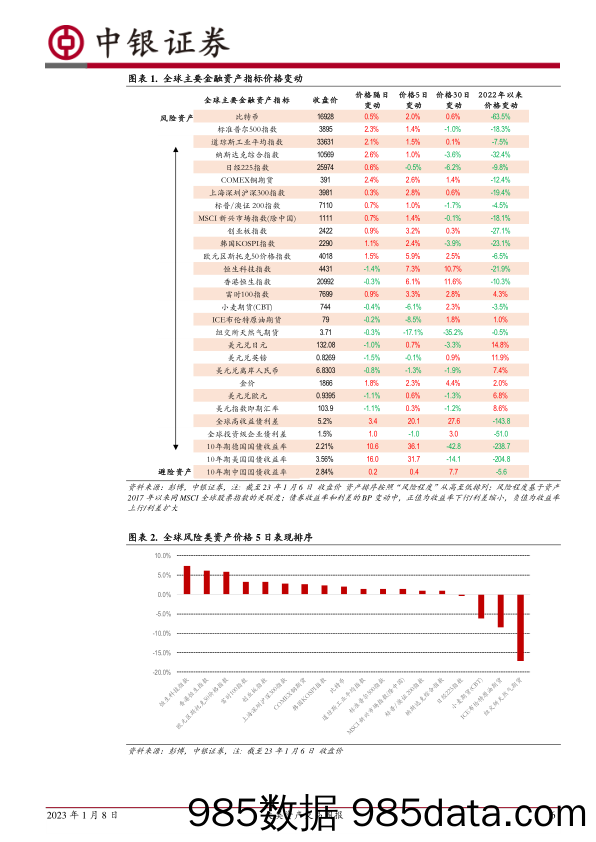 大类资产交易周报：全球主要资产走势再次分化_中银国际证券插图5