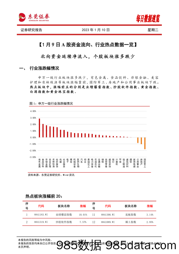 每日数据速览_东莞证券