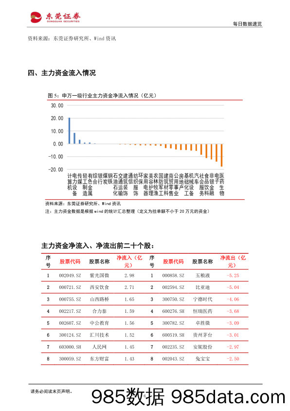 每日数据速览_东莞证券插图5