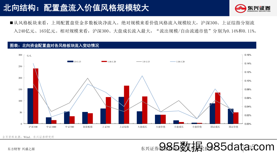 北向资金行为跟踪系列四十一：北向持续大幅加仓_东兴证券插图4