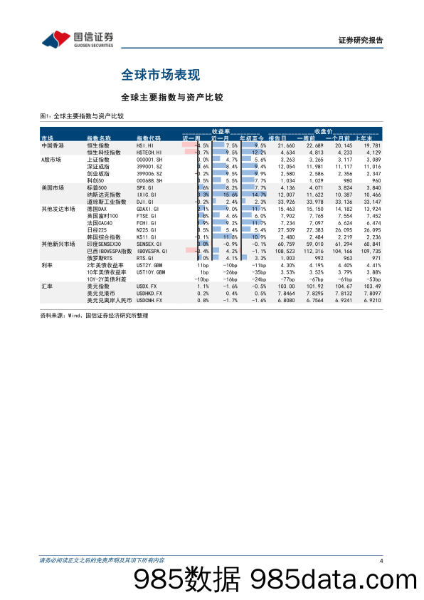 海外市场速览：二月FOMC会议如期加息，港股内外资分歧增加_国信证券插图3