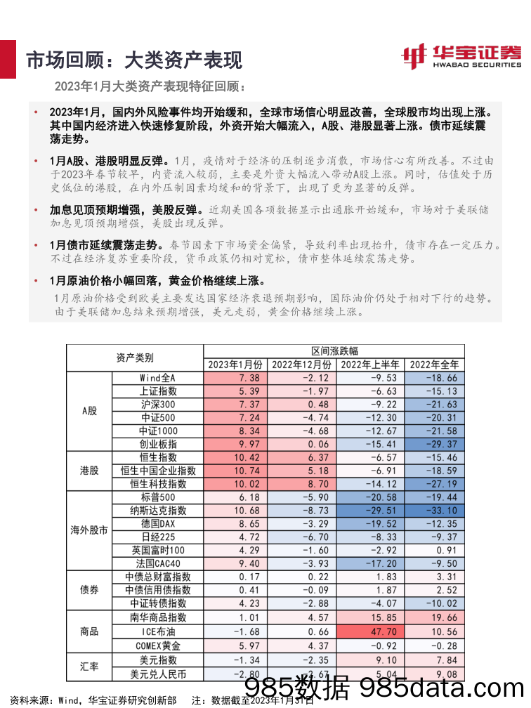 2023年2月资产配置月报：主线缺位，波动上升_华宝证券插图3