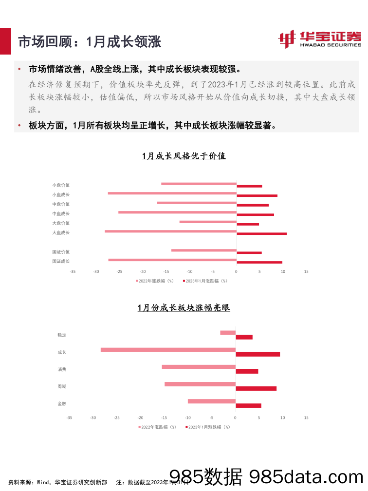 2023年2月资产配置月报：主线缺位，波动上升_华宝证券插图4