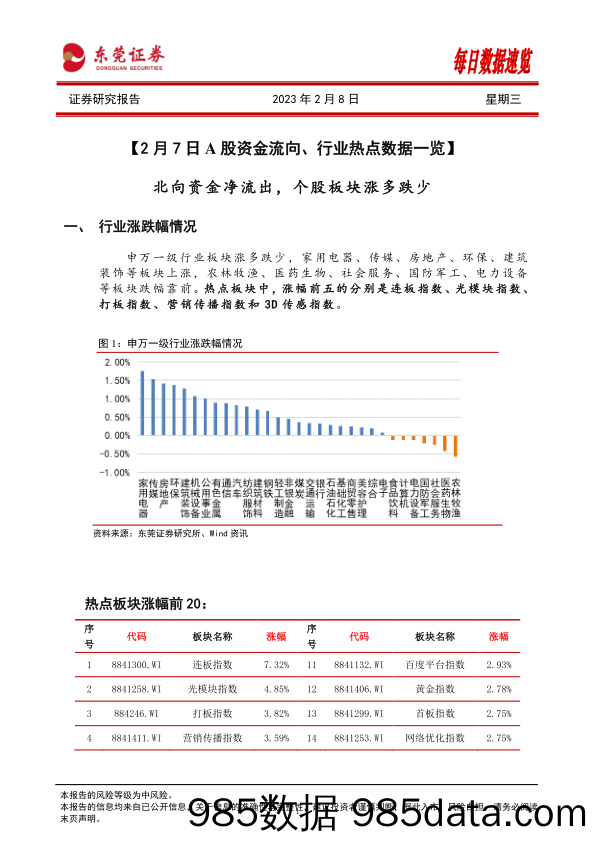 每日数据速览_东莞证券插图