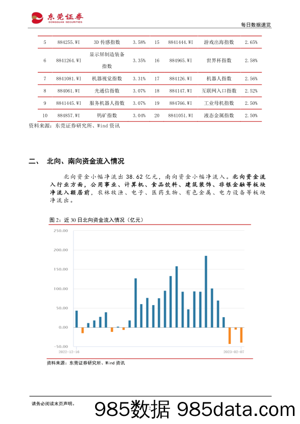 每日数据速览_东莞证券插图1