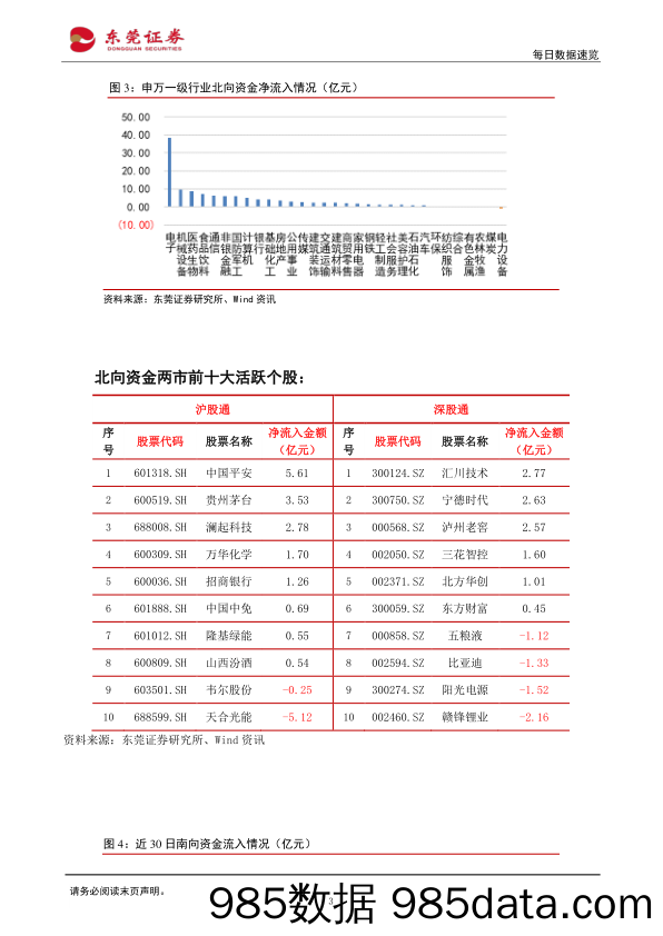 每日数据速览_东莞证券插图2