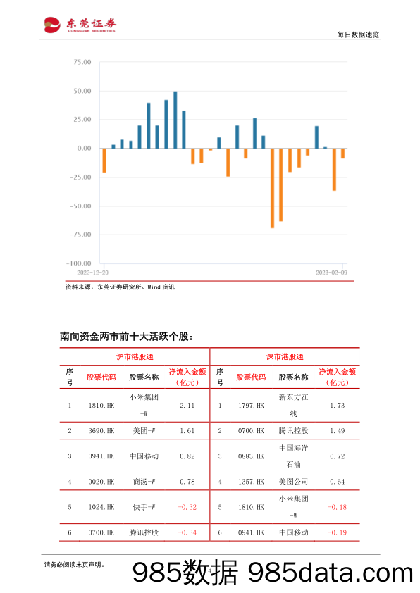 每日数据速览_东莞证券插图3