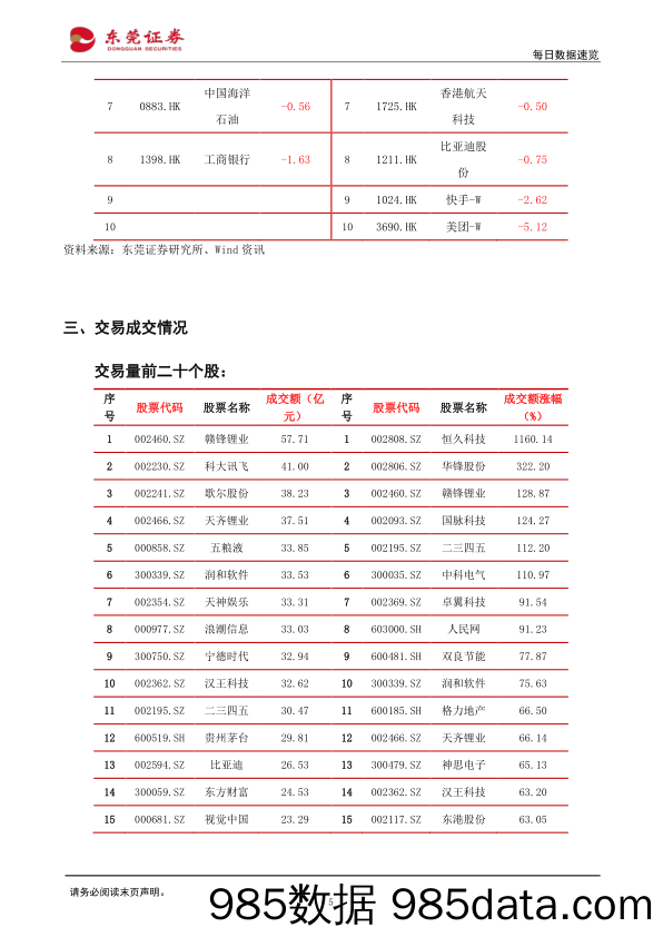 每日数据速览_东莞证券插图4