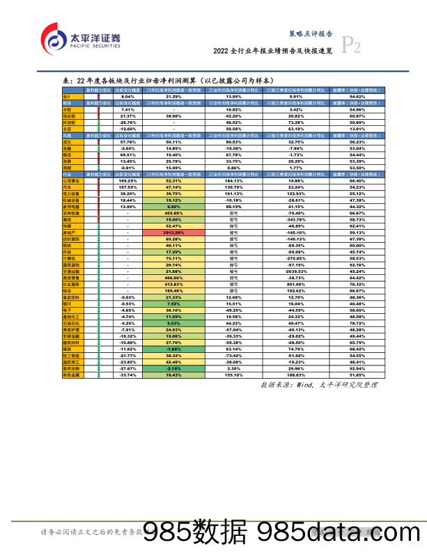 2022全行业年报业绩预告及快报速览_太平洋证券插图1