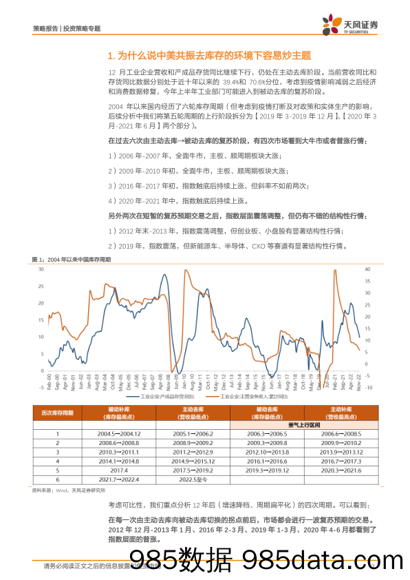 策略·专题：中美库存周期视角：为什么2023可能是主题投资大年_天风证券插图2