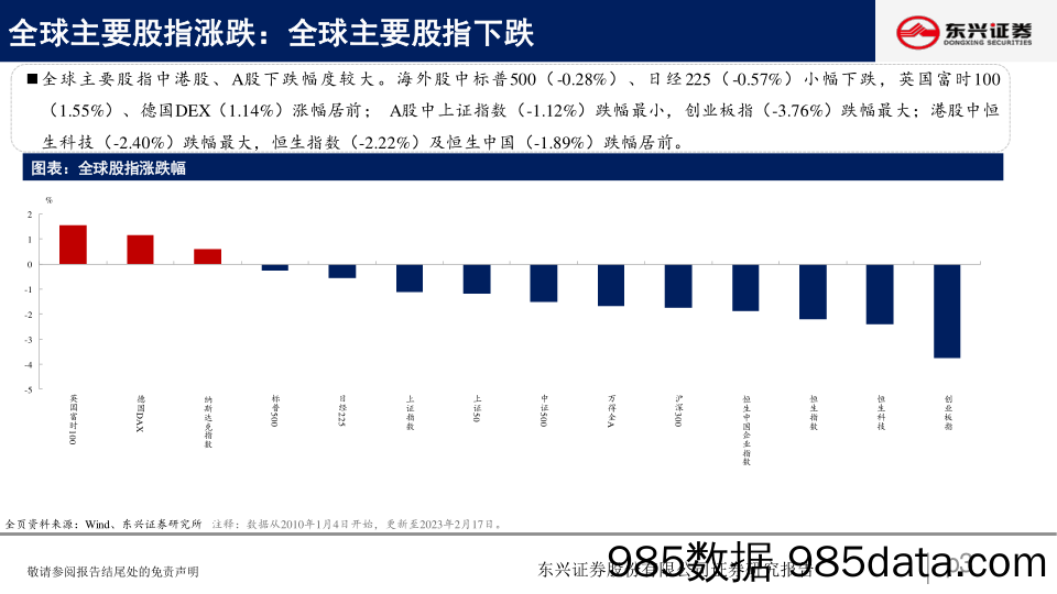 A股市场估值跟踪四十一：震荡回落，科技领跌_东兴证券插图2