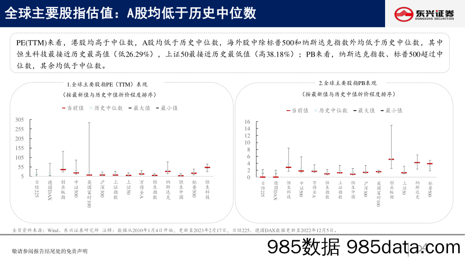 A股市场估值跟踪四十一：震荡回落，科技领跌_东兴证券插图3