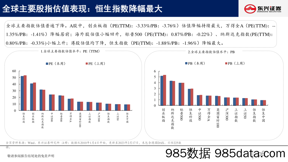 A股市场估值跟踪四十一：震荡回落，科技领跌_东兴证券插图5