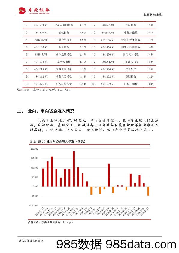 每日数据速览_东莞证券插图1