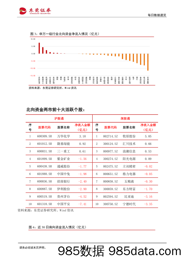 每日数据速览_东莞证券插图2