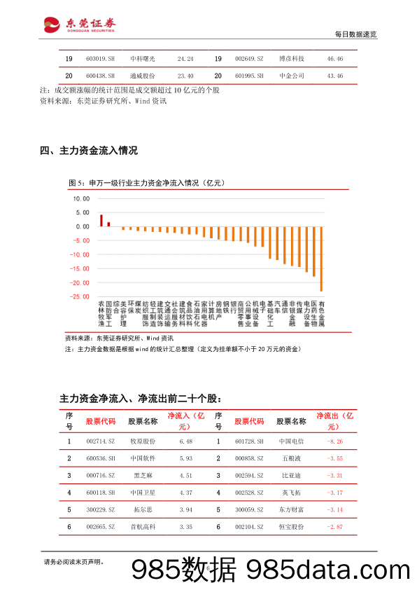 每日数据速览_东莞证券插图5