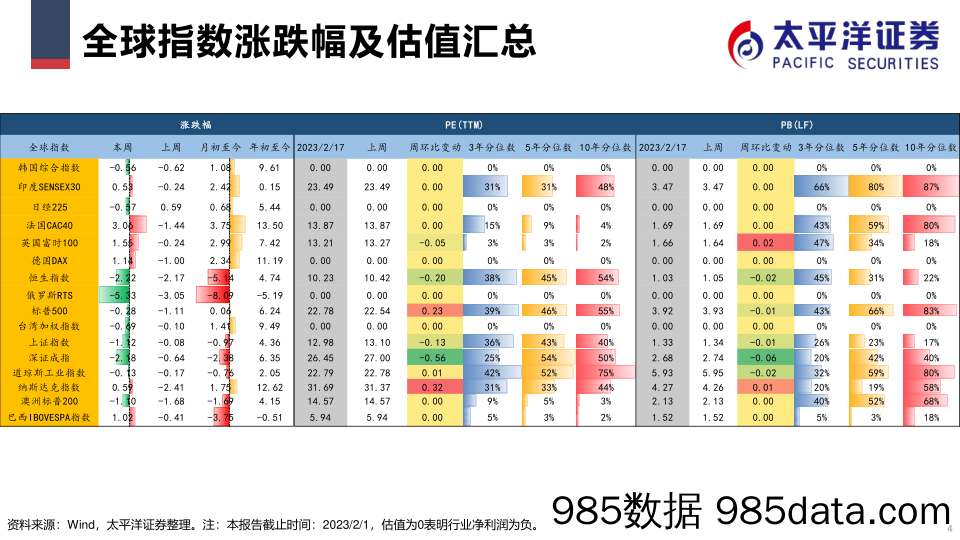 市场表现及估值跟踪解析（周频时间区间：2.13-2.17）_太平洋证券插图3