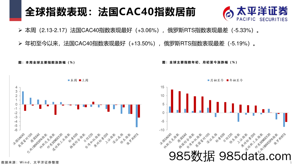 市场表现及估值跟踪解析（周频时间区间：2.13-2.17）_太平洋证券插图4