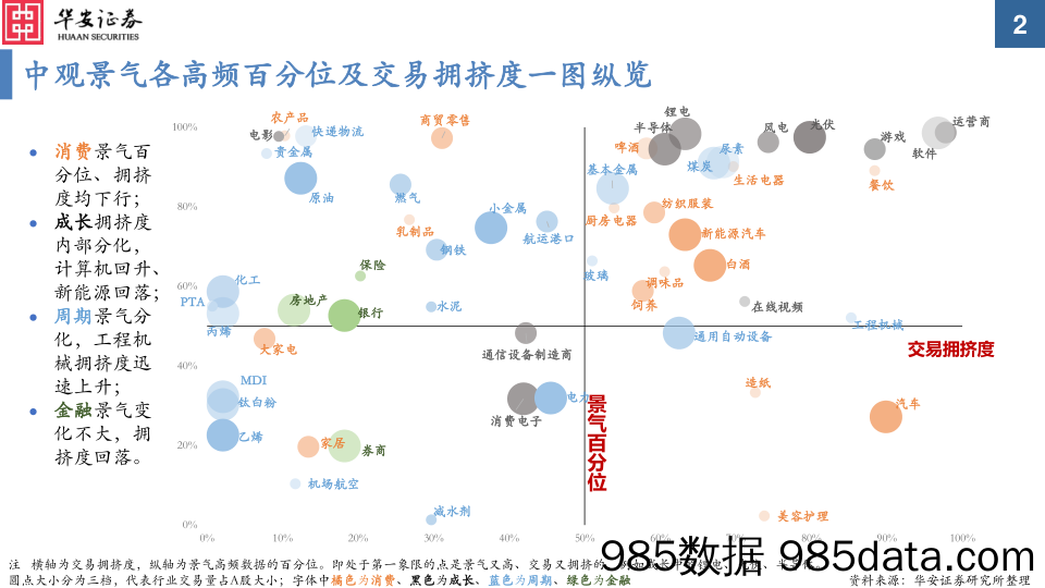 中观景气纵览第32期：开工链条景气向好，地产销售边际回暖_华安证券插图1