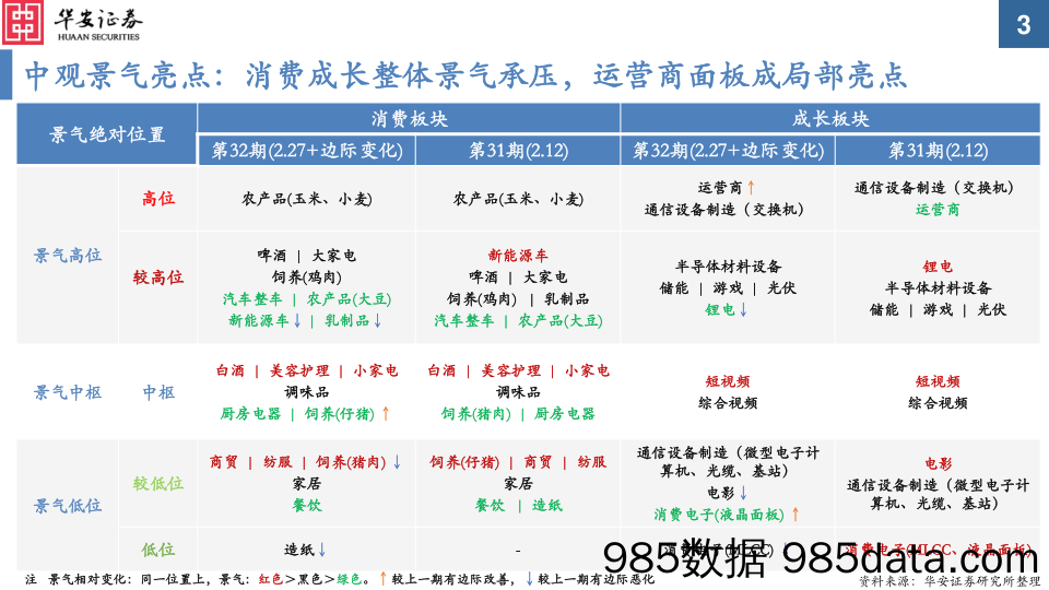 中观景气纵览第32期：开工链条景气向好，地产销售边际回暖_华安证券插图2