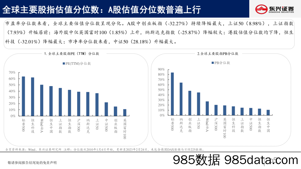 A股市场估值跟踪四十二：整体回升，资源领涨_东兴证券插图4