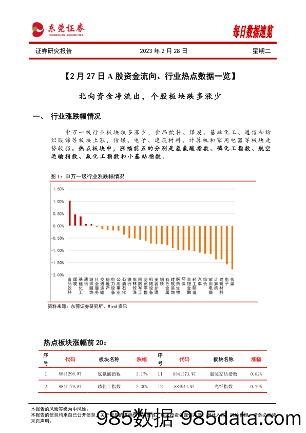 每日数据速览_东莞证券