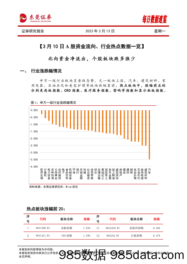 每日数据速览_东莞证券