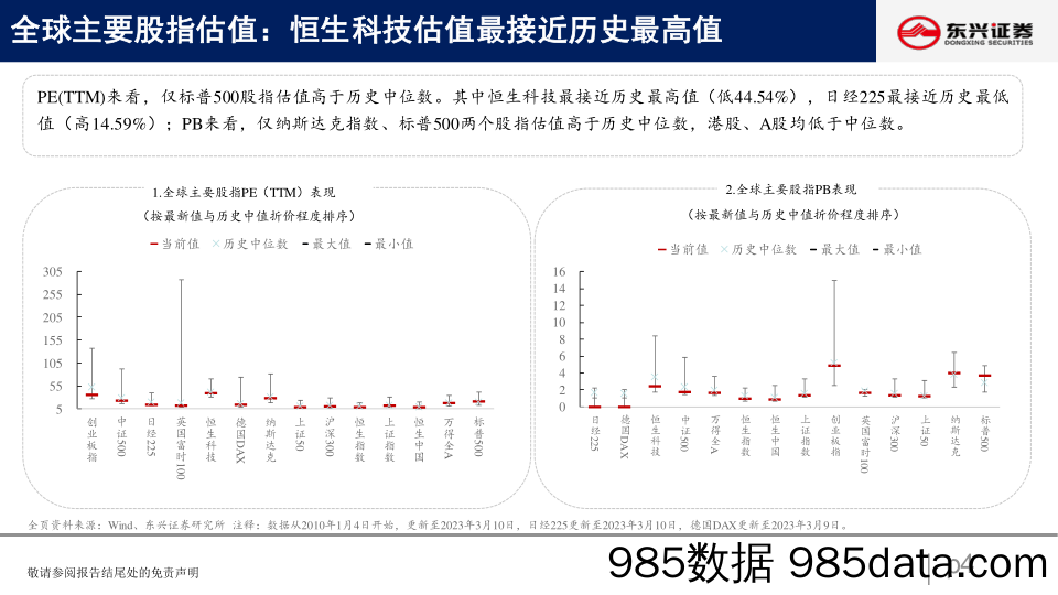 A股市场估值跟踪四十四：地产、消费估值回落明显_东兴证券插图3