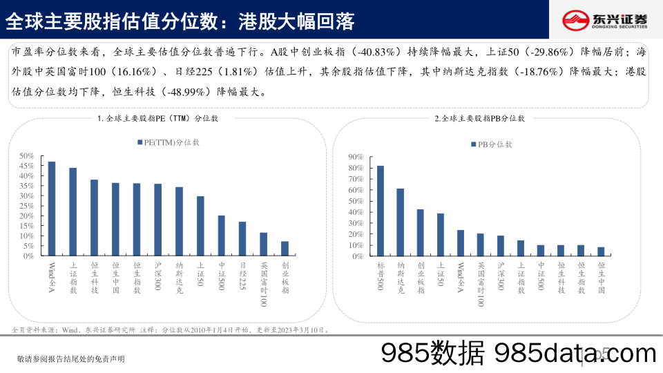 A股市场估值跟踪四十四：地产、消费估值回落明显_东兴证券插图4