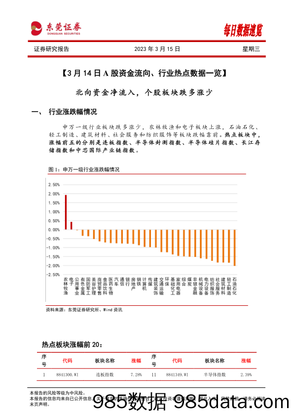 每日数据速览_东莞证券