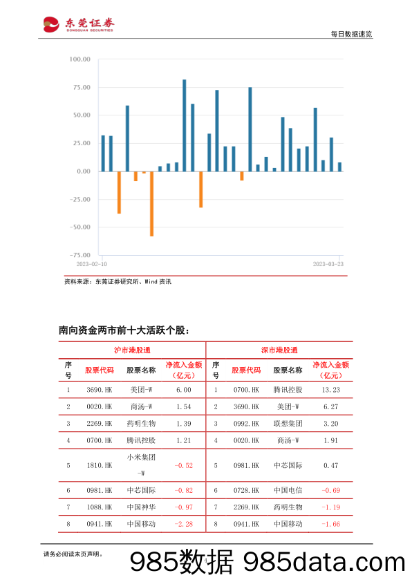 每日数据速览_东莞证券插图3