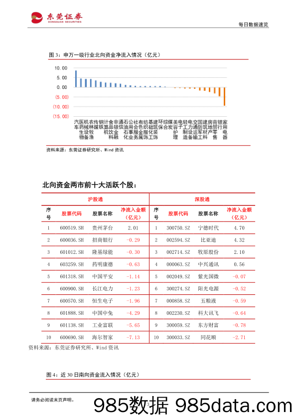 每日数据速览_东莞证券插图2