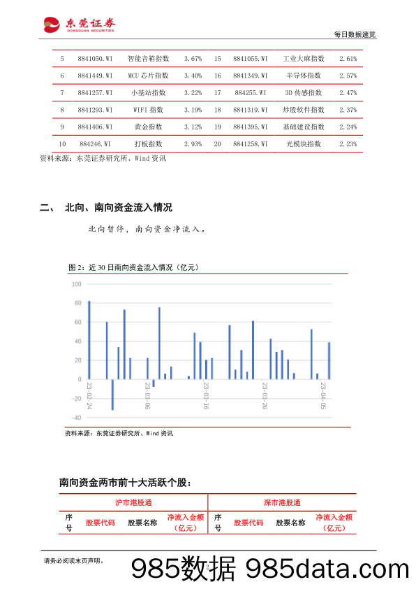 每日数据速览_东莞证券插图1