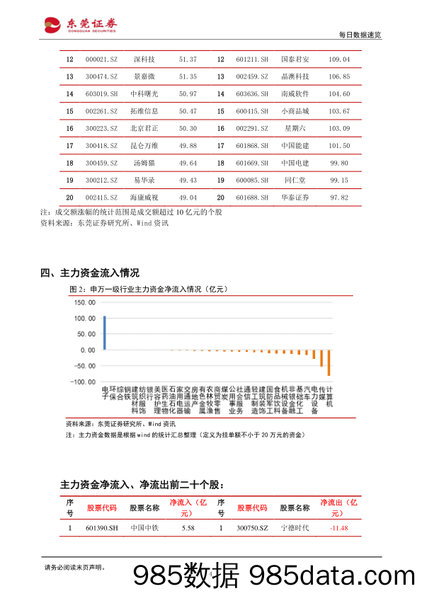 每日数据速览_东莞证券插图3