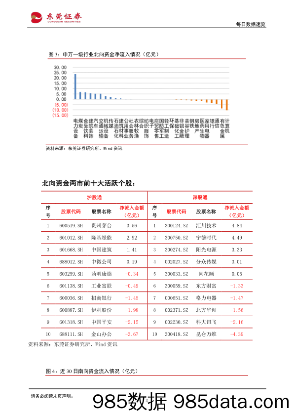 每日数据速览_东莞证券插图2