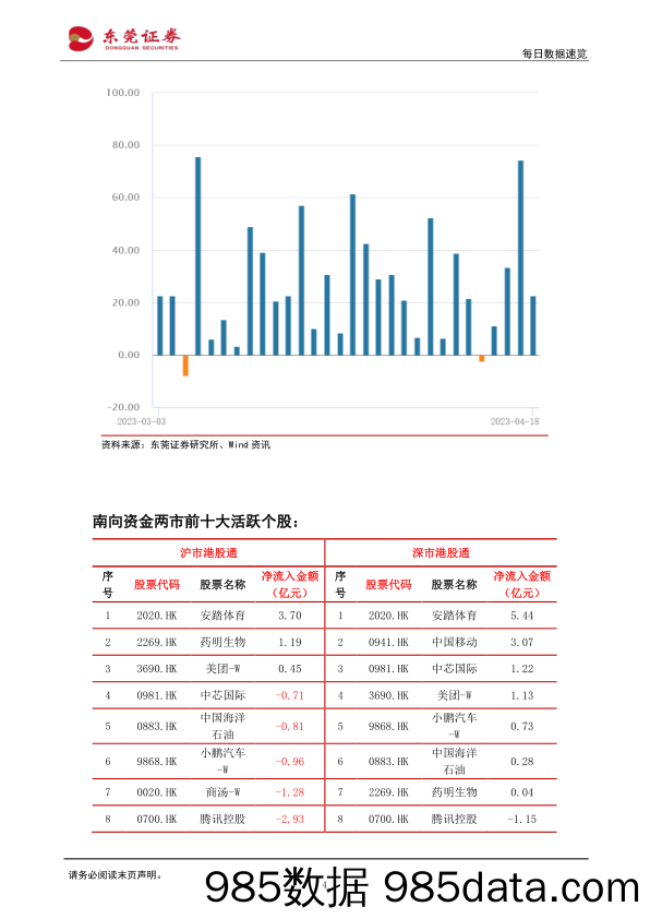 每日数据速览_东莞证券插图3