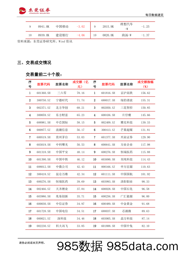 每日数据速览_东莞证券插图4