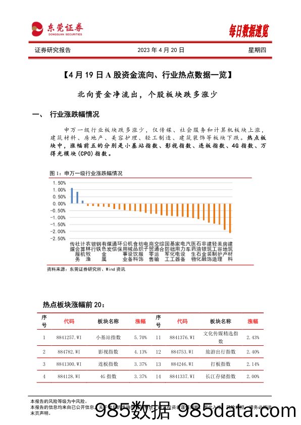 每日数据速览_东莞证券