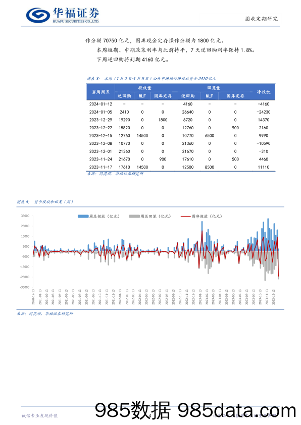 【华福固收】流动性跟踪：1Y同业存单利率上行至2.44%-20240106-华福证券插图3